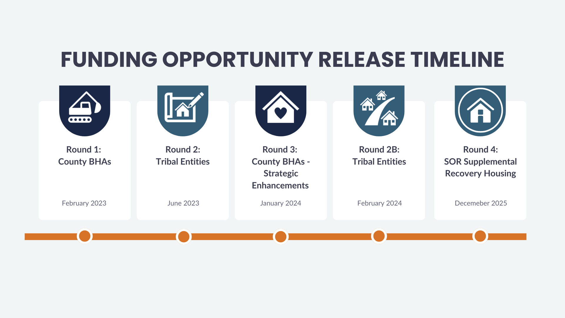 BHBH Funding Opportunity Release Timeline